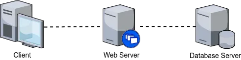 Fig. 1 -- Web application with a client, a web server, and a database (3-tier architecture).