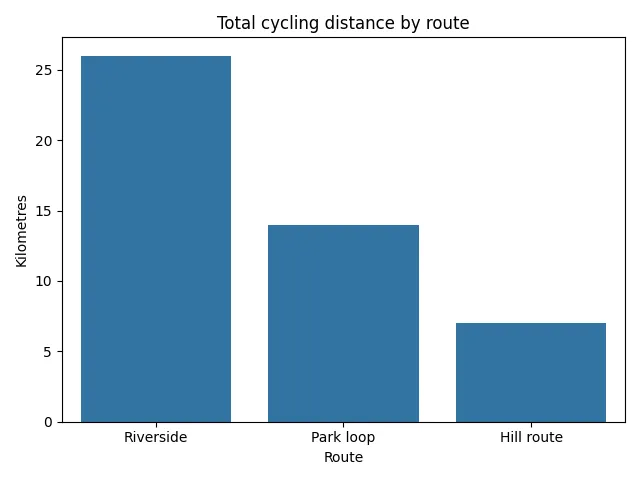 Fig 1. -- A seaborn bar chart of total cycling distance by route, with Riverside first at 26 kilometres, Park loop second at 14, and Hill route third at 7.