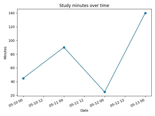 Fig 2. -- A line chart titled "Study minutes over time" showing daily totals of 45, 90, 25, and 140 minutes in chronological order.