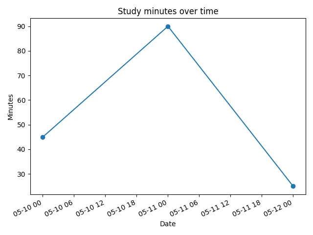 Fig 1. -- A line chart titled "Study minutes over time" with marked points for May 10, May 11, and May 12 at 45, 90, and 25 minutes.
