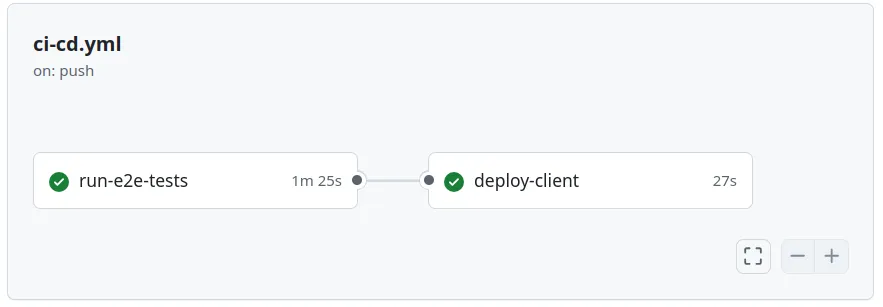 Fig 1. GitHub Actions shows that the run-e2e-tests and the deploy-client job have finished.
