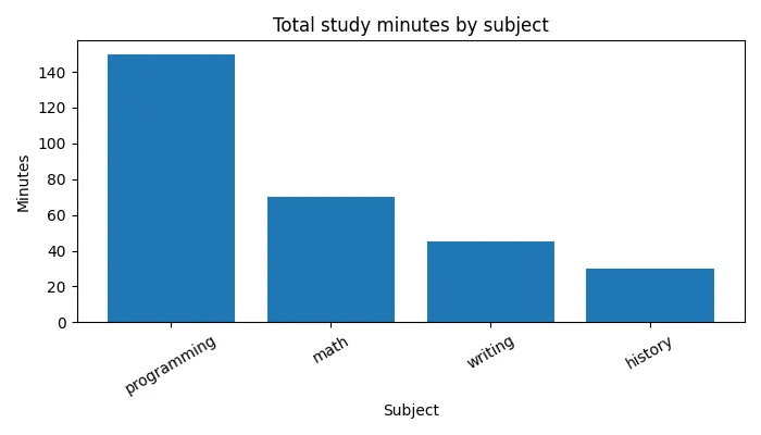 Fig 1. -- A clean bar chart titled "Total study minutes by subject" with labeled axes, sorted bars in one color, and comfortable spacing.