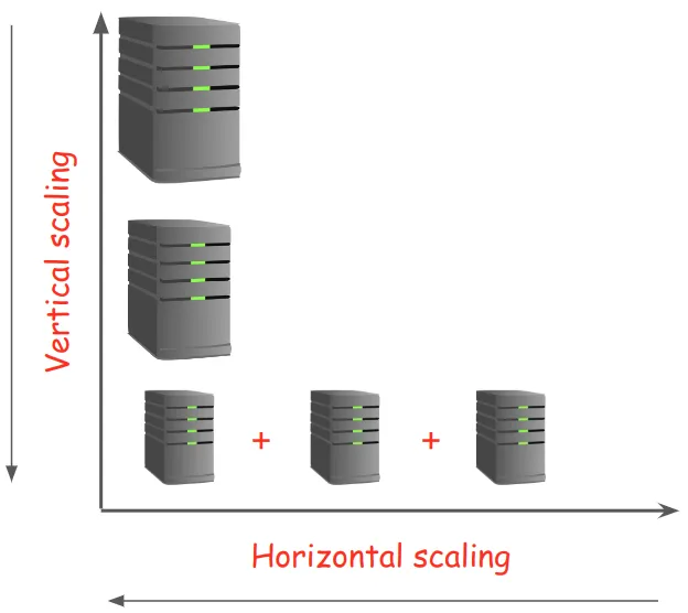 Fig. 3 -- Meeting decreasing demands by scaling down and in (i.e. removing resources from a server, reducing the number of servers).