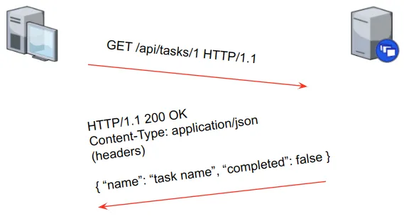 Figure 1 -- The client sends a request to the server, and the server responds with JSON formatted data.