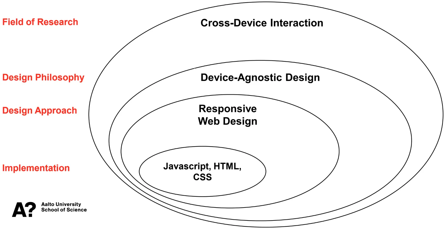 Fig. 1 - The big picture: Device-Agnostic Design is a design philosophy, which is a part of the Cross-Device Interaction research field. As an example of a design approach within Device-Agnostic Design, we have e.g. Responsive Web Design; for Responsive Web Design, concrete implemementation could include working with JavaScript, HTML, and CSS.