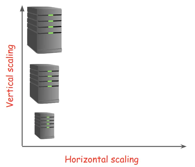 Fig. 1 -- Vertical scaling refers to adding more resources to the current server to increase its capacity.