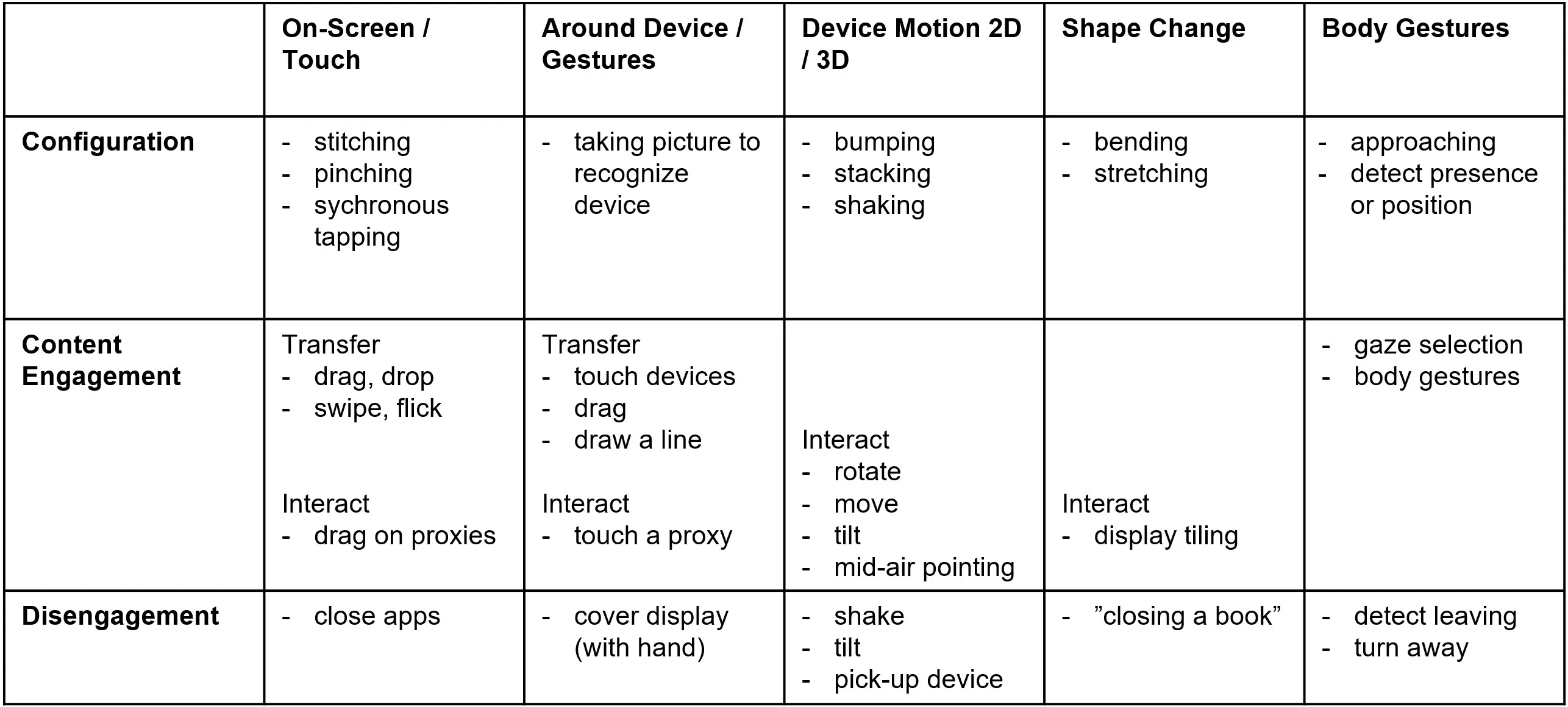 Figure 9 - Interaction technogies grouped by input modalities (adapted from 'Cross-Device Taxonomy: Survey, Opportunities and Challenges of Interactions Spanning Across Multiple Devices' by Brudy et al.)